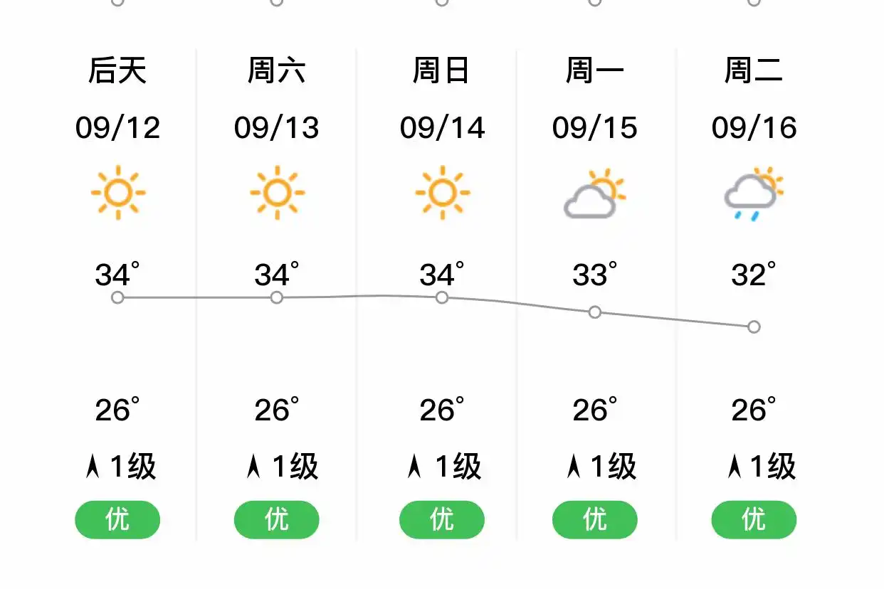 「深圳盐田」明日（9/11），晴，26~33℃，北风1级，空气质量优