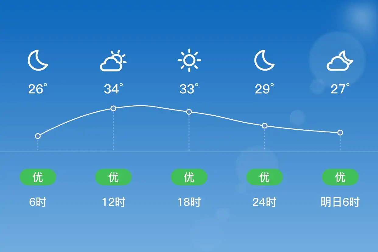 「深圳盐田」9/12，晴，26~34℃，北风1级，空气质量优