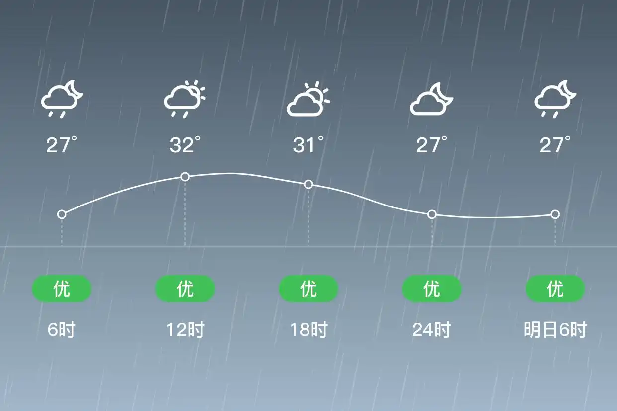 「深圳南山」9/10，雷阵雨，26~32℃，北风1级，空气质量优