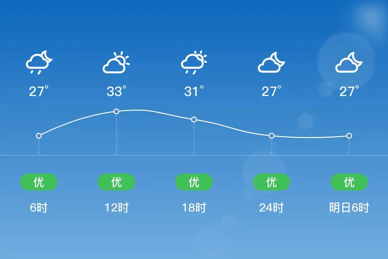 「深圳南山」9/11，晴，26~33℃，北风1级，空气质量优