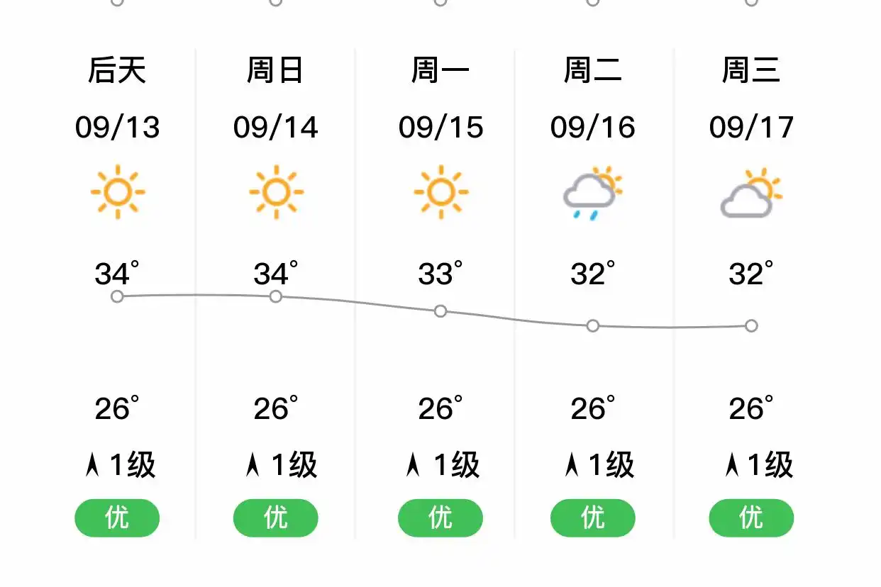 「深圳宝安」明日（9/12），晴，26~34℃，北风1级，空气质量优