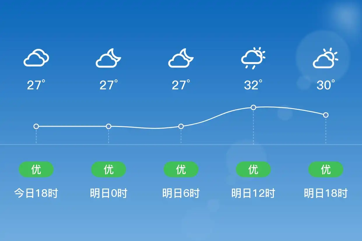 「深圳罗湖」明日（9/11），晴，26~33℃，北风1级，空气质量优