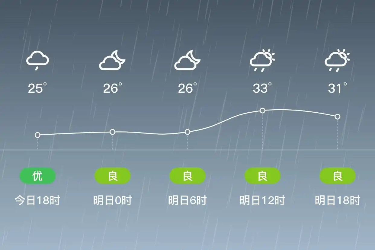 「东莞」明日（9/11），阵雨，25~34℃，北风1级，空气质量良