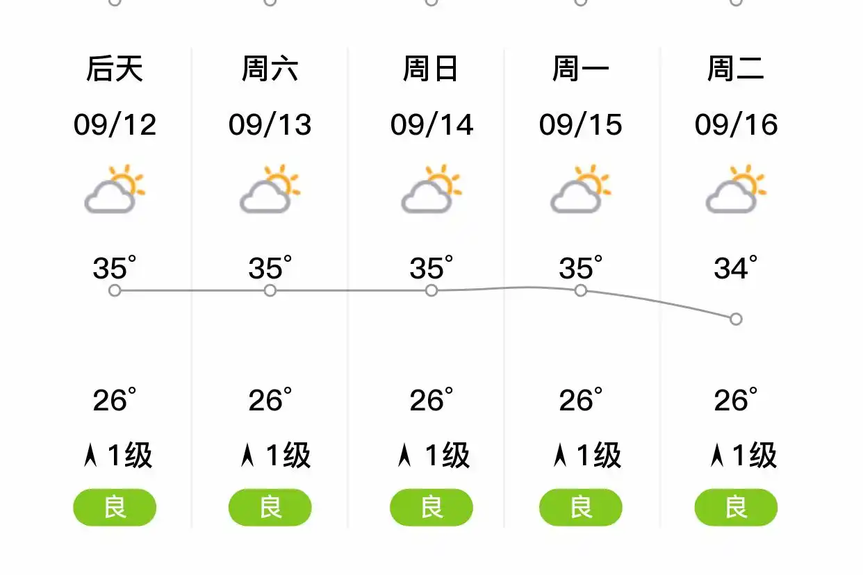 「东莞」明日（9/11），阵雨，25~34℃，北风1级，空气质量良