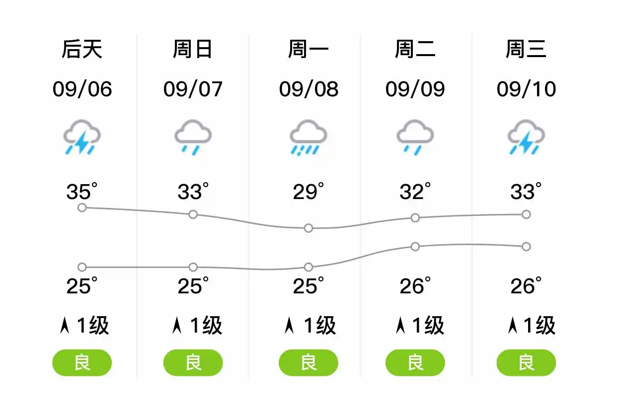 「东莞」明日（9/5），雷阵雨，26~35℃，北风1级，空气质量良
