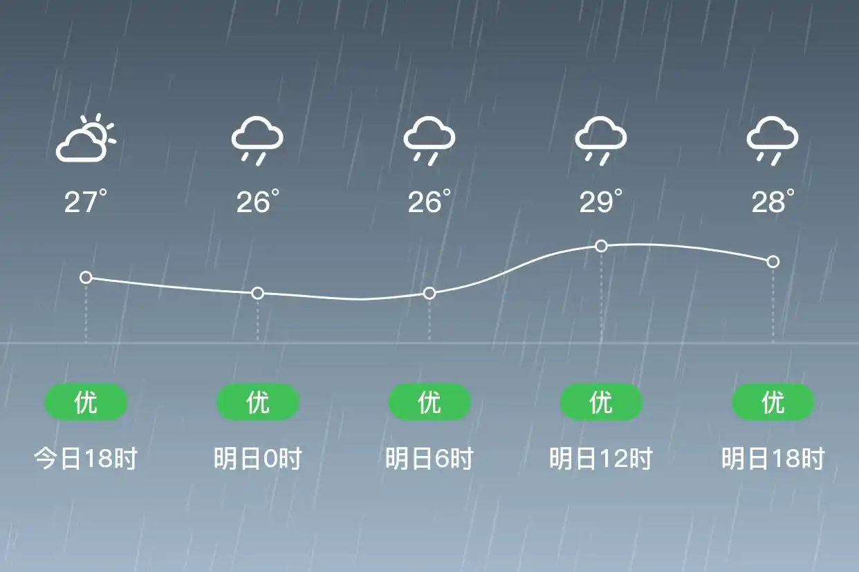 「东莞」明日（9/8），暴雨，25~29℃，东南风4级，空气质量优