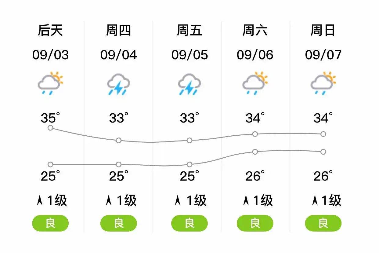 「东莞」明日（9/2），多云，26~36℃，北风1级，空气质量良