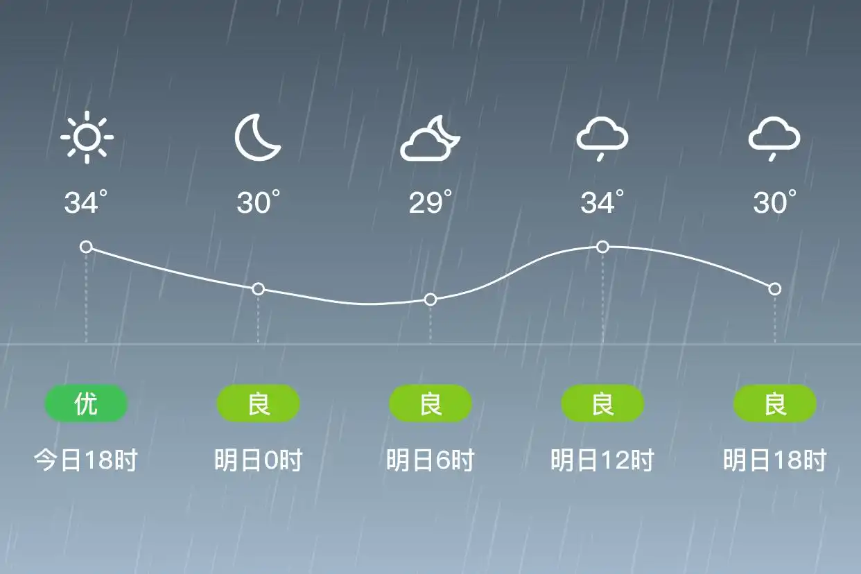 「东莞」明日（9/7），中雨，25~34℃，北风1级，空气质量良