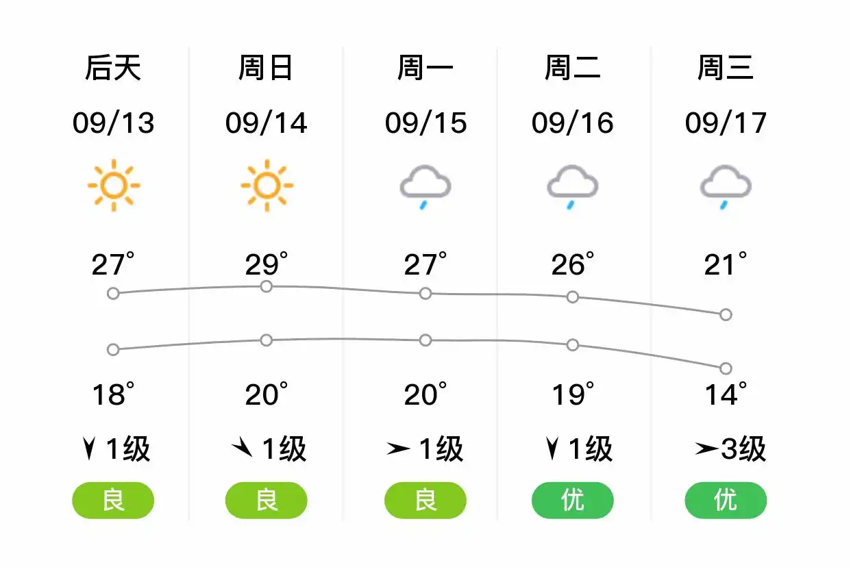 「郑州登封」明日（9/12），多云，16~24℃，北风1级，空气质量优