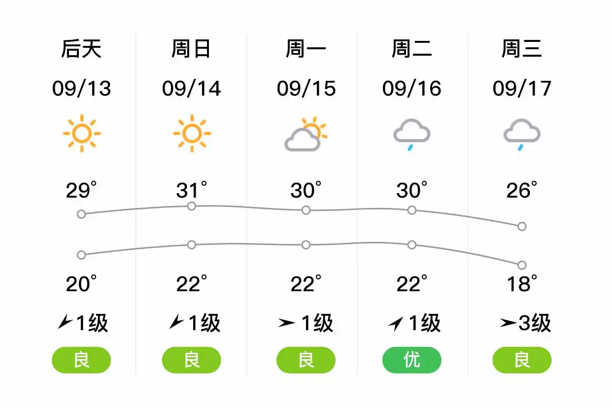 「郑州巩义」明日（9/12），多云，18~25℃，西风1级，空气质量优