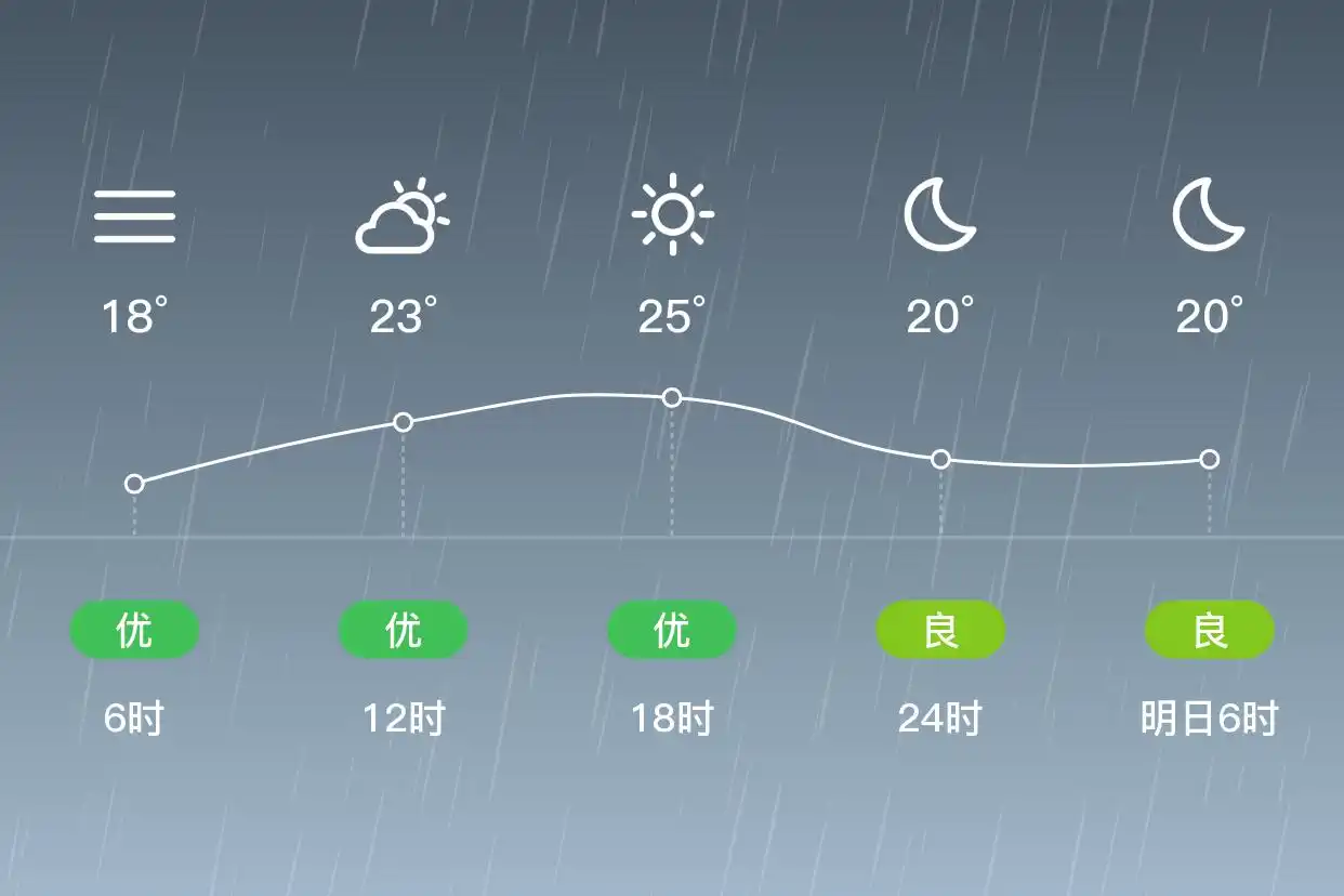 「郑州中牟」9/12，雨，18~26℃，北风3级，空气质量优