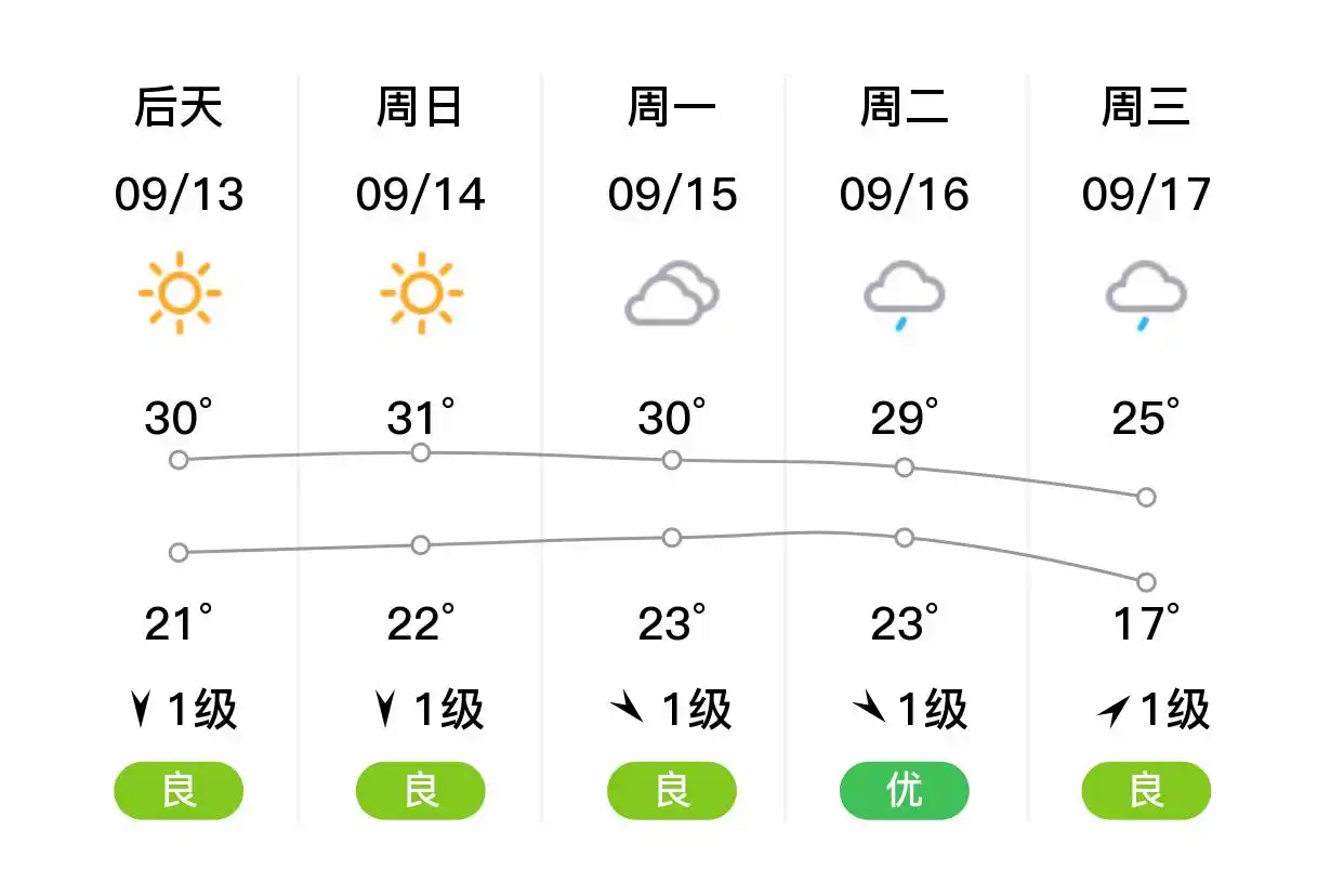 「郑州中原」明日（9/12），多云，18~26℃，北风1级，空气质量良