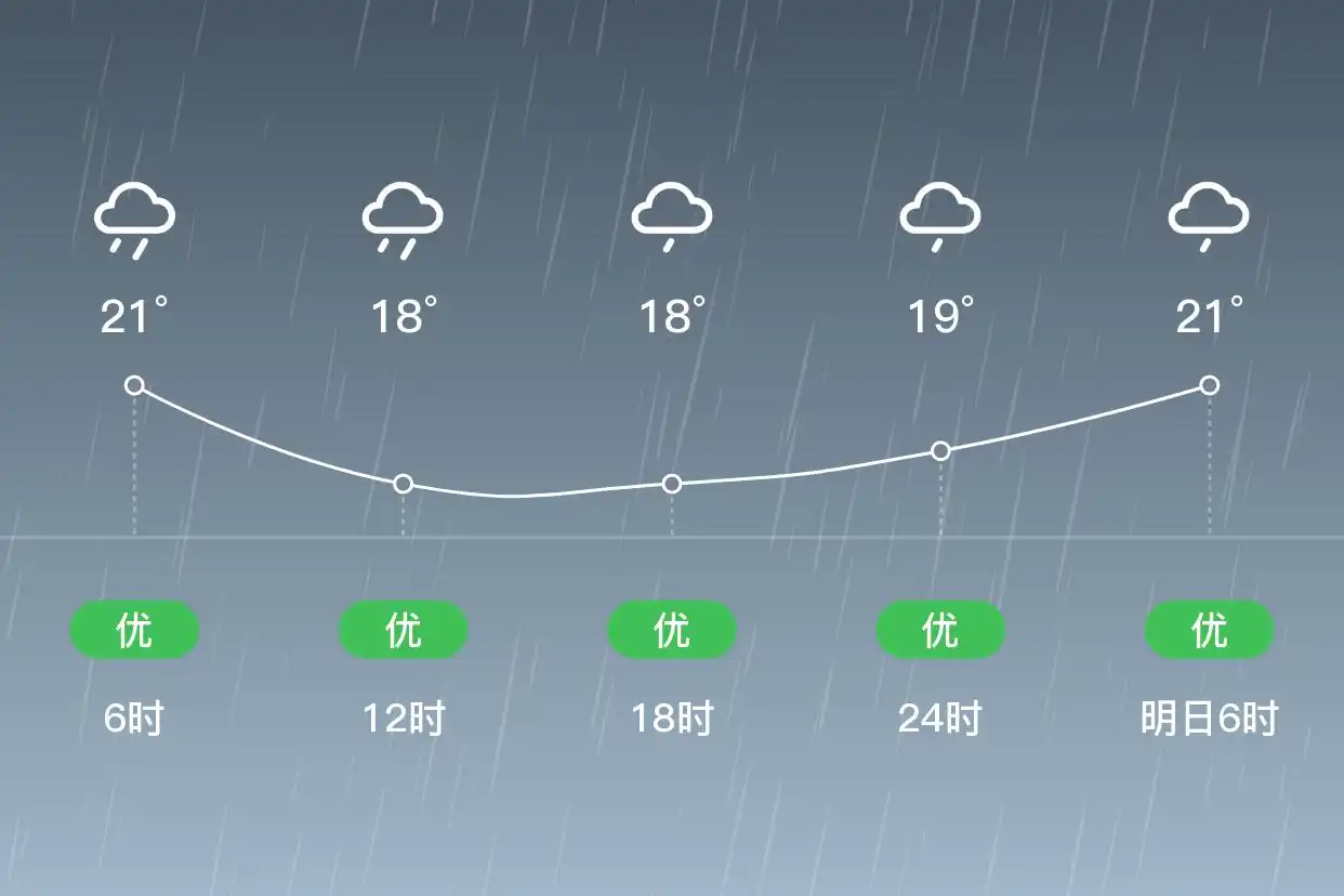 「郑州荥阳」9/11，暴雨，18~19℃，东北风3级，空气质量优