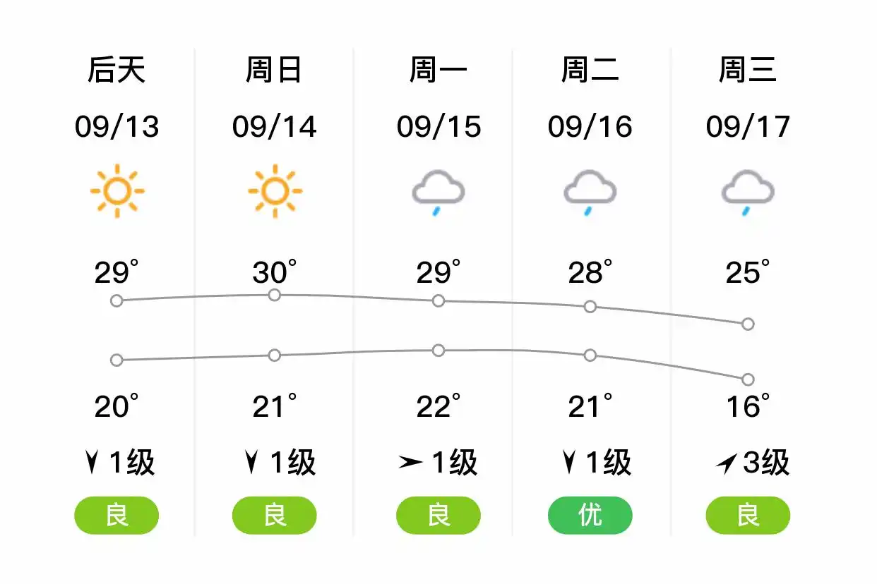 「郑州新郑」明日（9/12），多云，18~26℃，北风1级，空气质量优