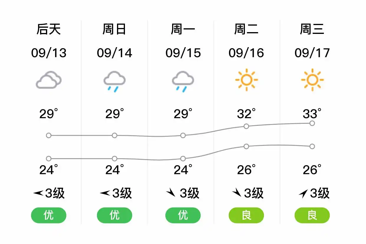 「南京溧水」明日（9/12），雷阵雨，23~31℃，西南风3级，空气质量优