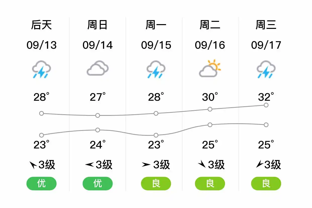 「南京浦口」明日（9/12），中雨，23~31℃，南风4级，空气质量优