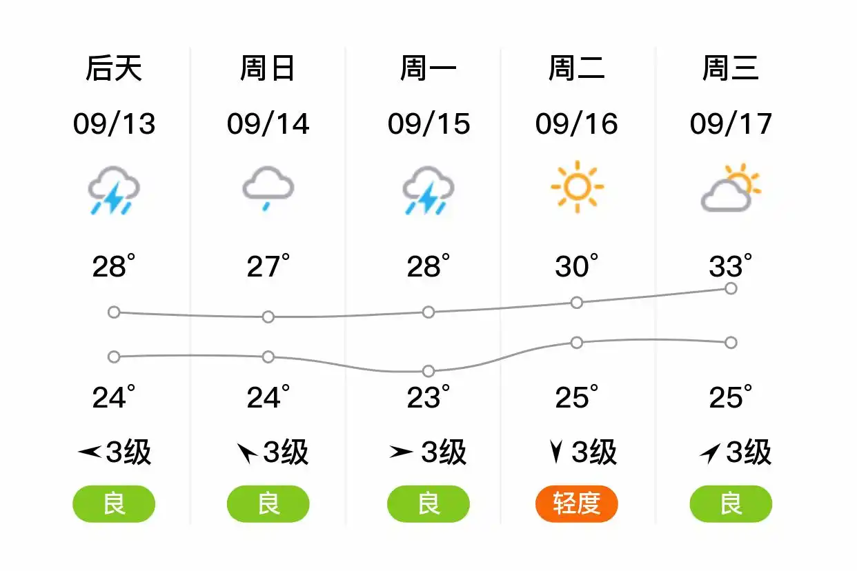 「南京」明日（9/12），雷阵雨，24~31℃，南风4级，空气质量良