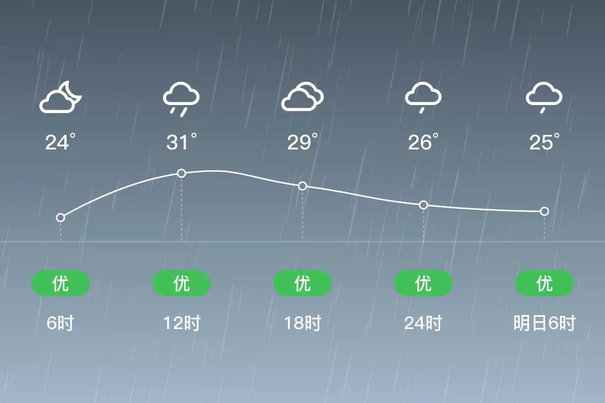 「南京秦淮」9/12，雷阵雨，24~31℃，西南风3级，空气质量优