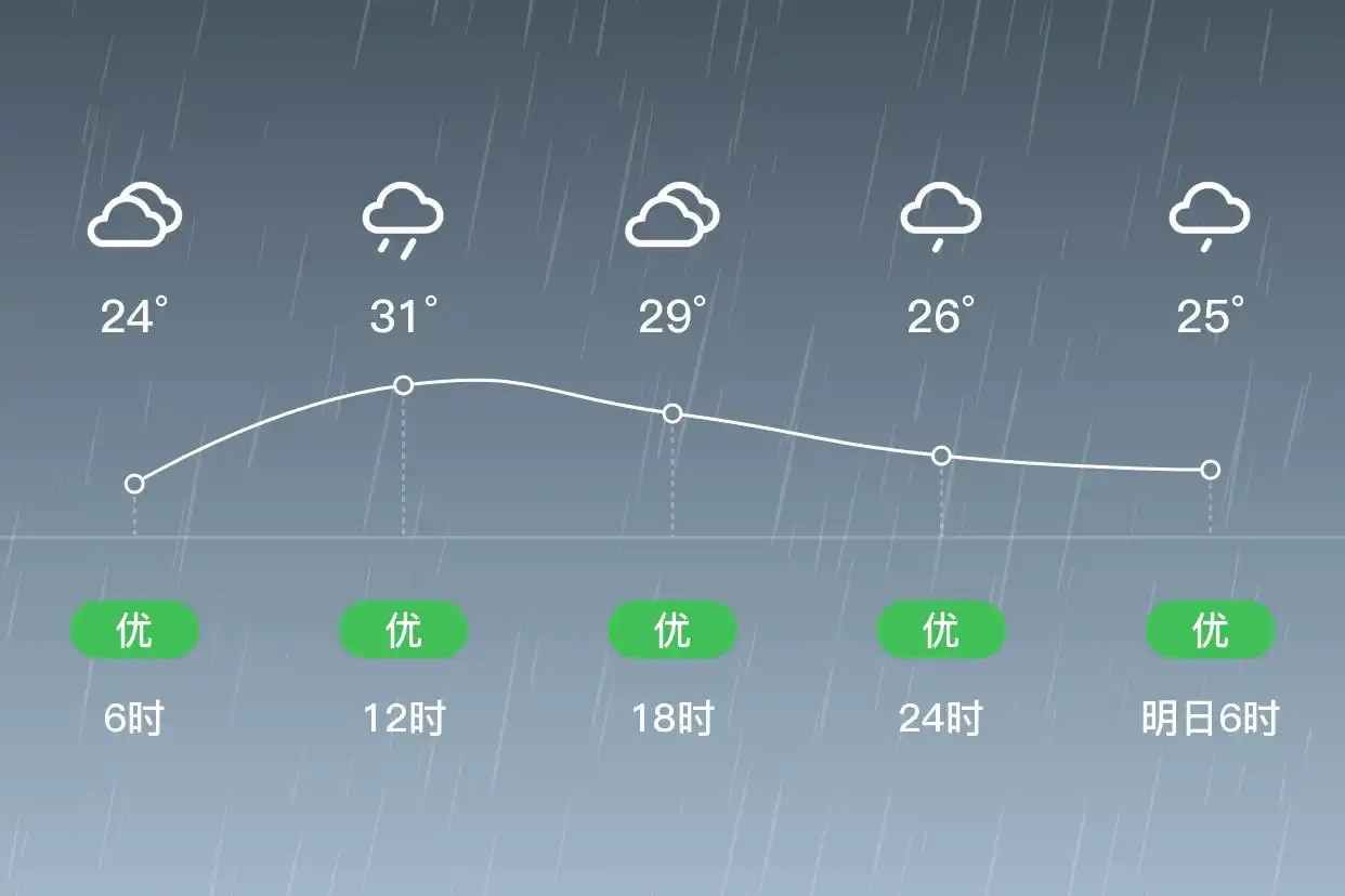 「南京江宁」9/12，雷阵雨，24~31℃，西南风3级，空气质量优
