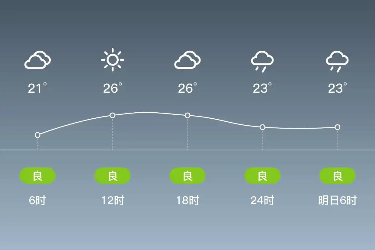 「济南」9/11，阴，21~28℃，北风1级，空气质量良