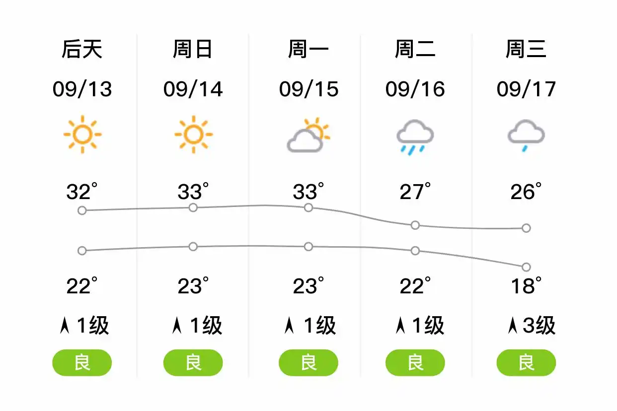 「济南平阴」明日（9/12），小雨，19~29℃，北风1级，空气质量良