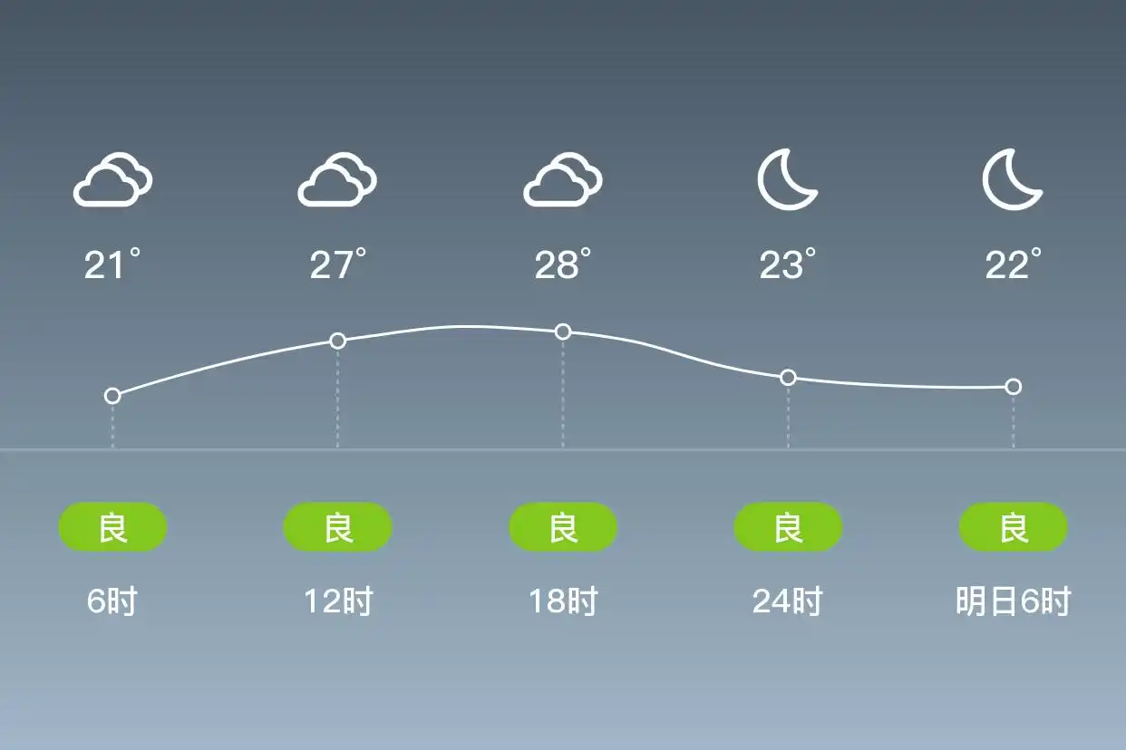 「济南平阴」9/12，雾，19~29℃，北风1级，空气质量良