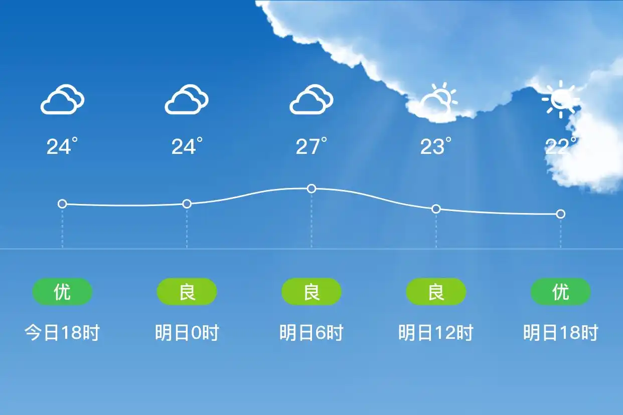 「济南长清」明日（9/12），多云，19~29℃，北风1级，空气质量良