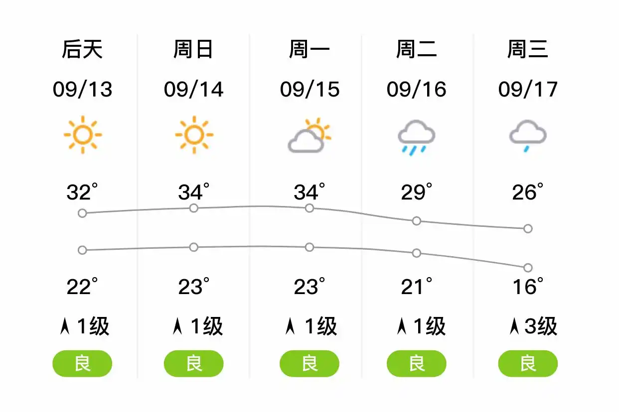 「济南长清」明日（9/12），多云，19~29℃，北风1级，空气质量良