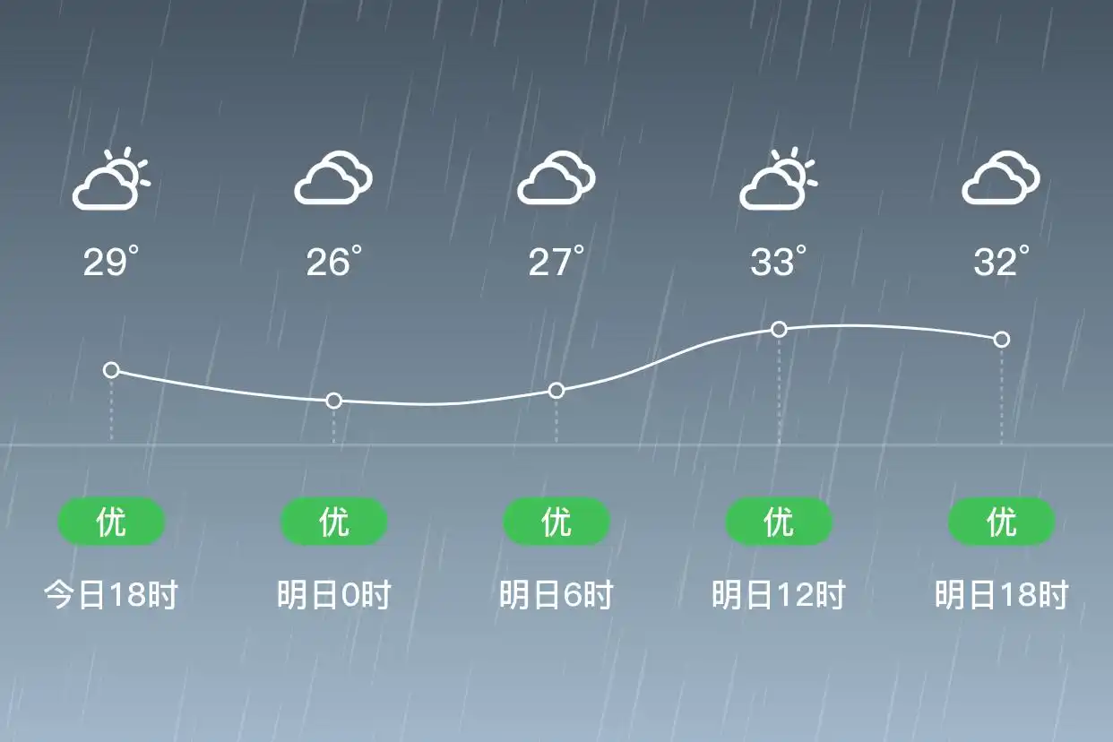 「上海普陀」明日（9/12），小雨，26~34℃，南风1级，空气质量优