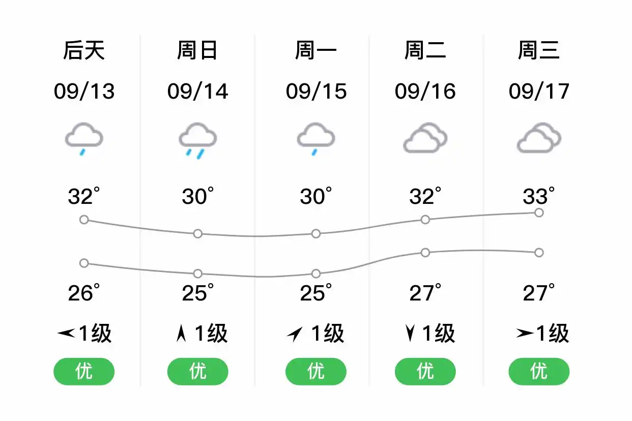 「上海普陀」明日（9/12），小雨，26~34℃，南风1级，空气质量优