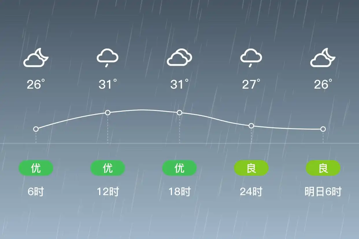 「上海杨浦」9/12，小雨，26~34℃，南风1级，空气质量优