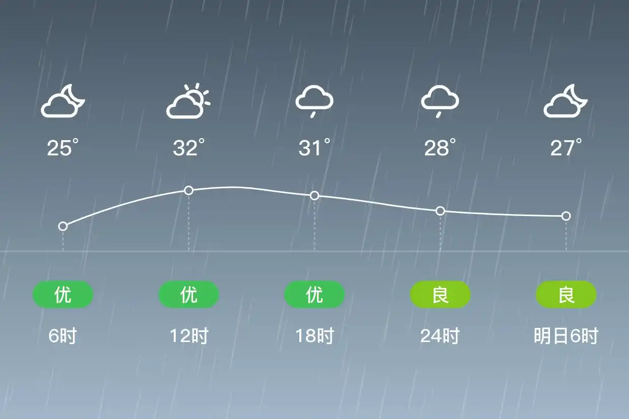 「上海嘉定」9/12，小雨，25~34℃，西南风1级，空气质量优