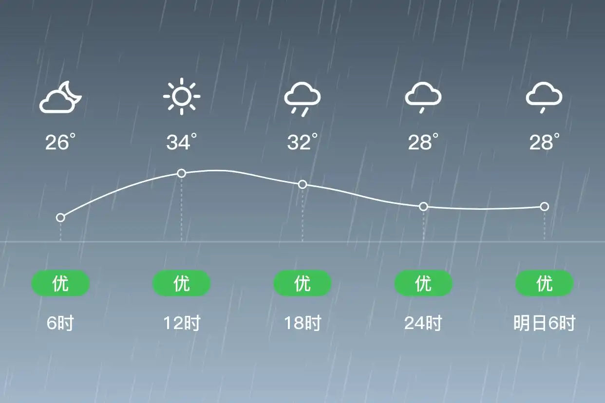 「上海金山」9/12，小雨，26~34℃，南风3级，空气质量优