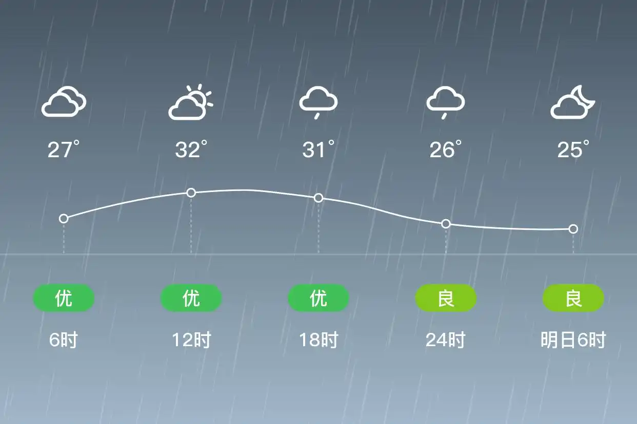 「上海宝山」9/12，小雨，25~34℃，南风1级，空气质量优