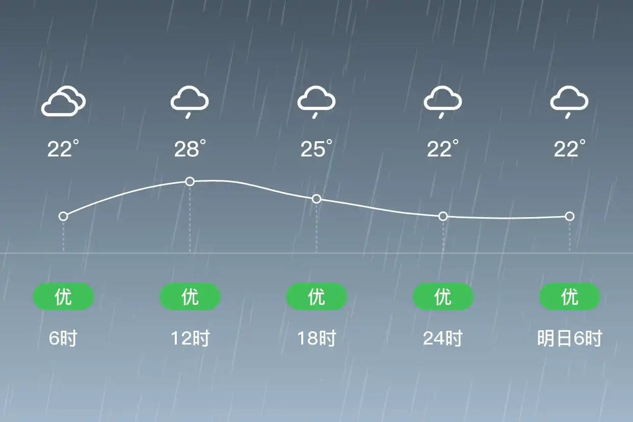 「青岛平度」9/12，中雨，20~28℃，东北风4级，空气质量优