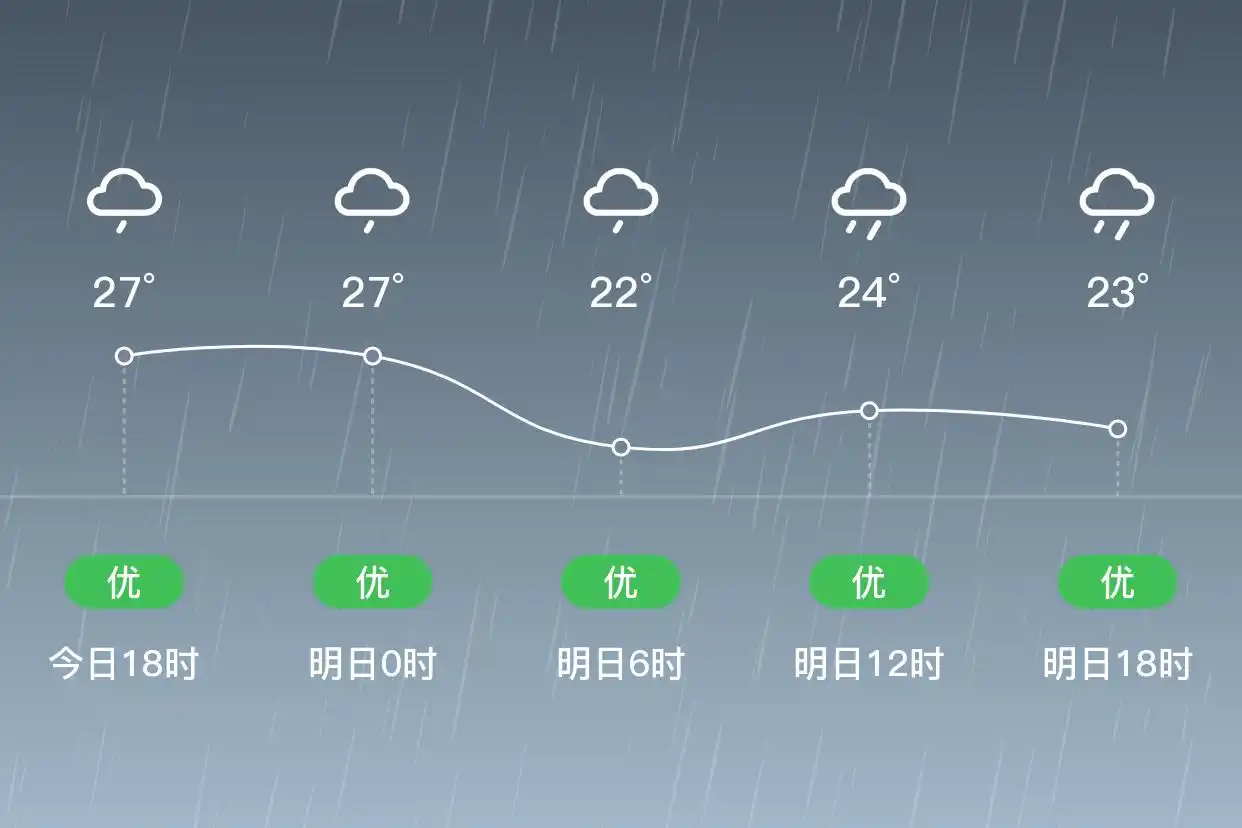 「青岛黄岛」明日（9/12），暴雨，21~24℃，东北风4级，空气质量优