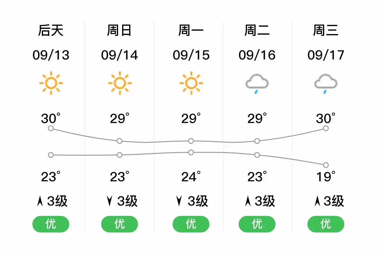 「青岛黄岛」明日（9/12），暴雨，21~24℃，东北风4级，空气质量优