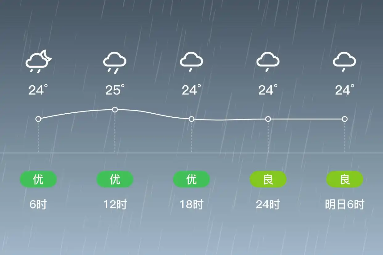 「青岛」9/12，大雨，22~25℃，东北风4级，空气质量优
