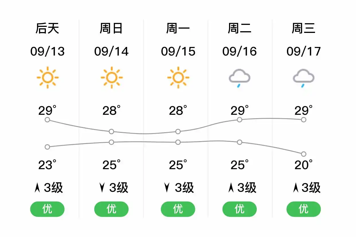 「青岛市南」明日（9/12），大雨，23~25℃，东北风4级，空气质量优