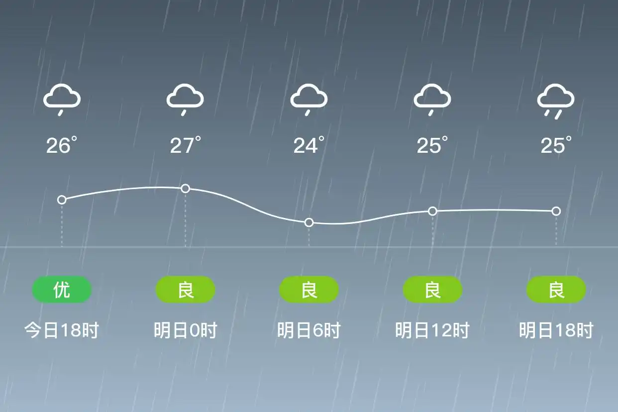 「青岛」明日（9/12），大雨，23~25℃，东北风4级，空气质量良
