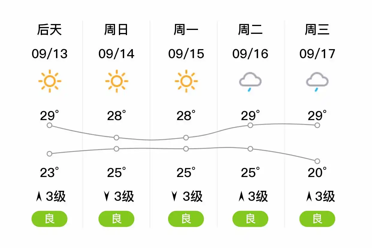「青岛」明日（9/12），大雨，23~25℃，东北风4级，空气质量良