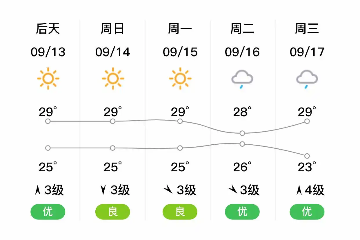 「青岛城阳」明日（9/12），中雨，23~25℃，东北风4级，空气质量优