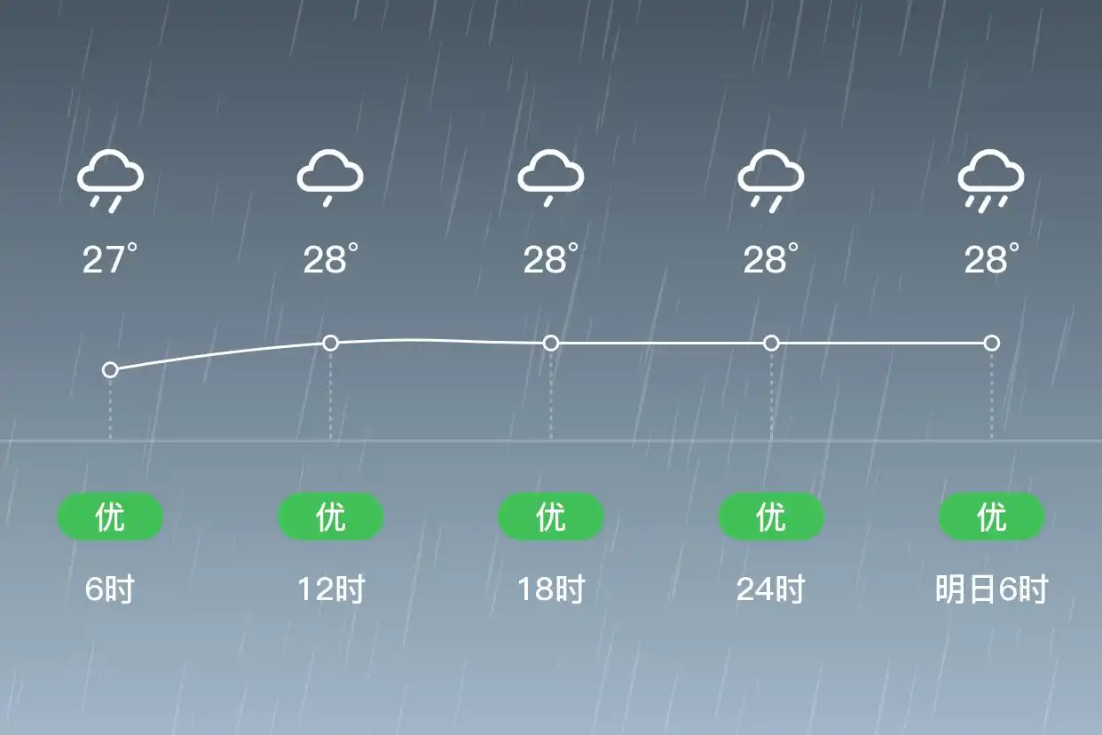 「香港」9/8，暴雨，26~29℃，东南风6级，空气质量优