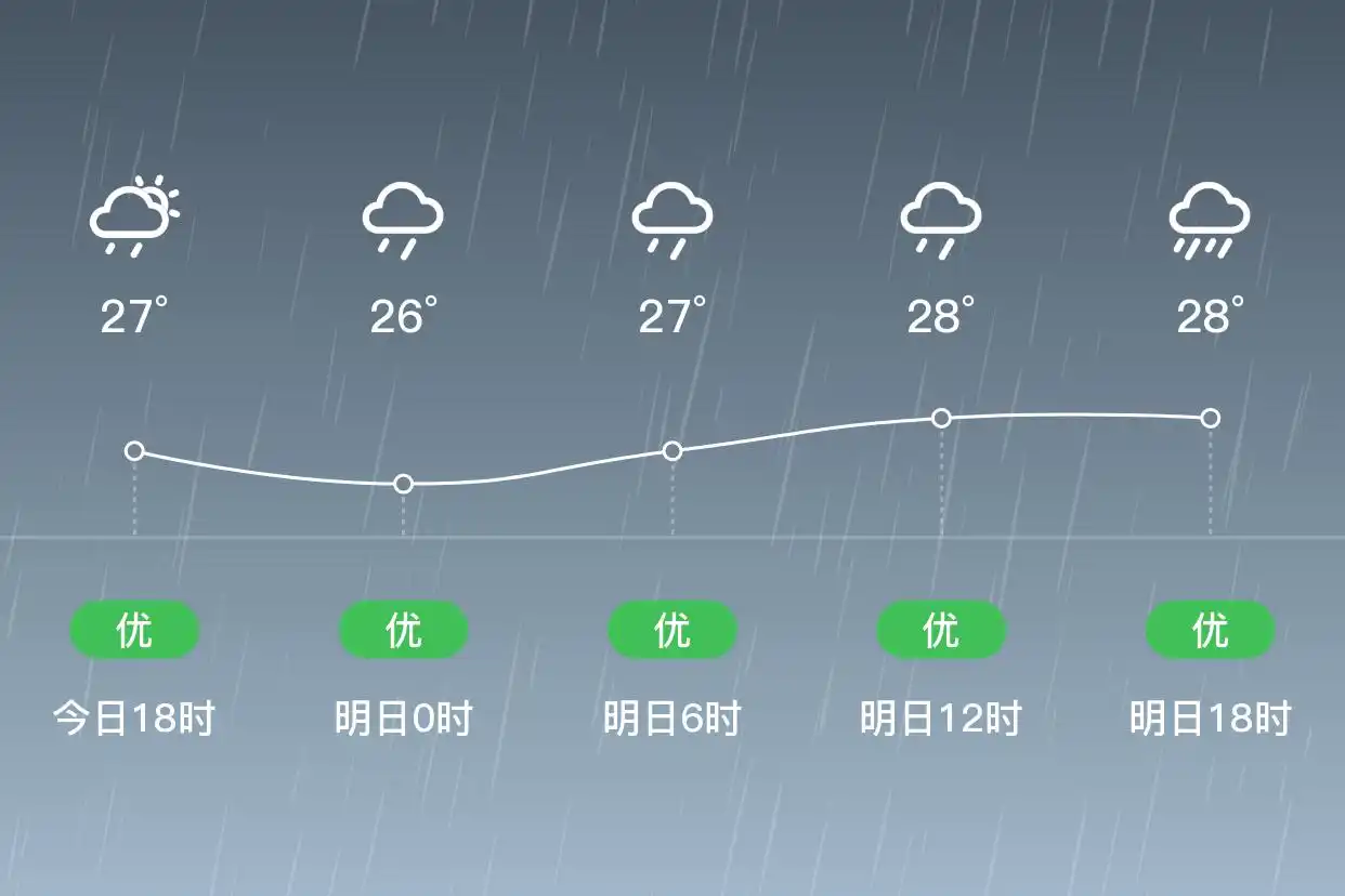 「香港新界」明日（9/8），暴雨，26~29℃，东南风6级，空气质量优