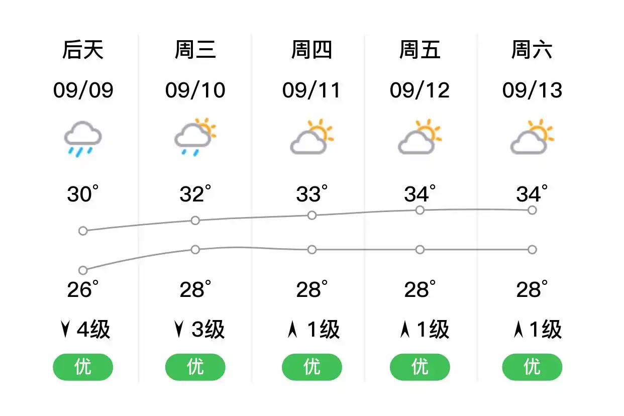 「香港新界」明日（9/8），暴雨，26~29℃，东南风6级，空气质量优