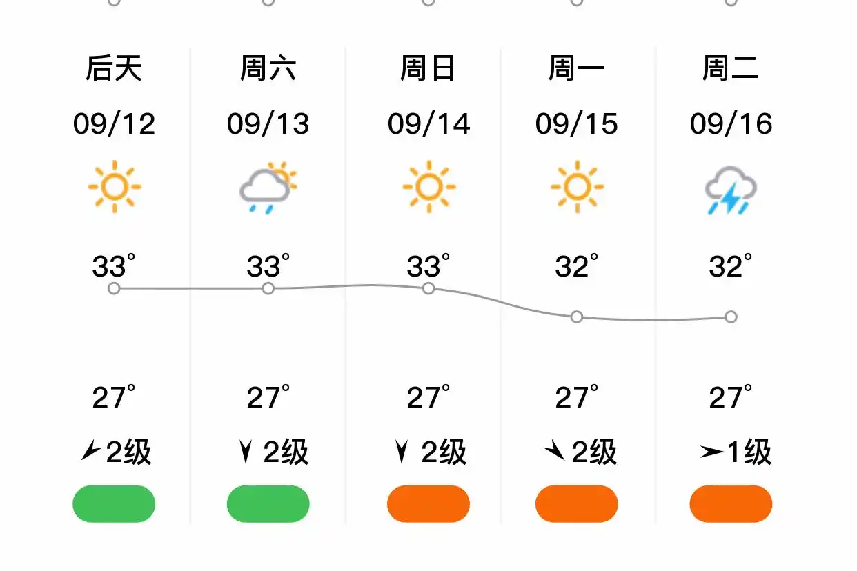 「香港九龙」明日（9/11），阵雨，26~32℃，西南风2级，空气质量