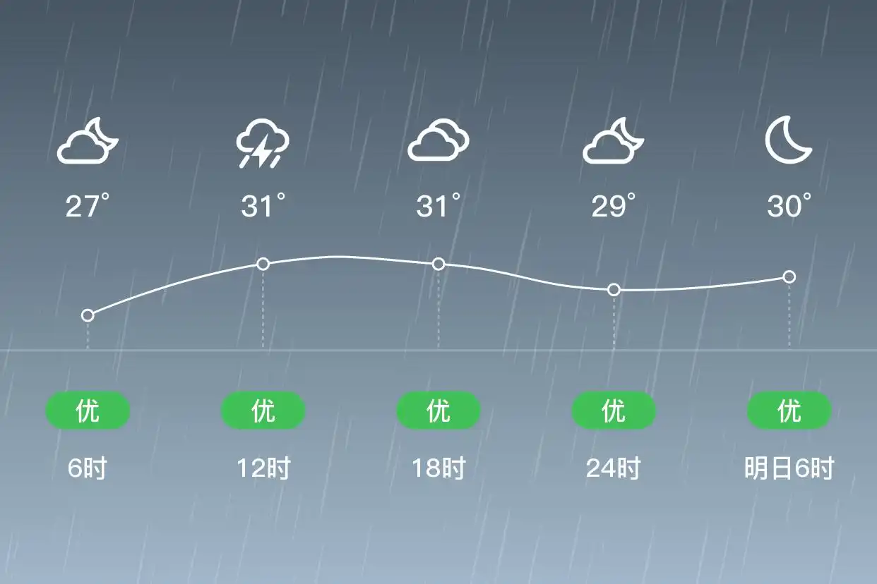 「香港」9/10，阵雨，27~32℃，南风3级，空气质量优