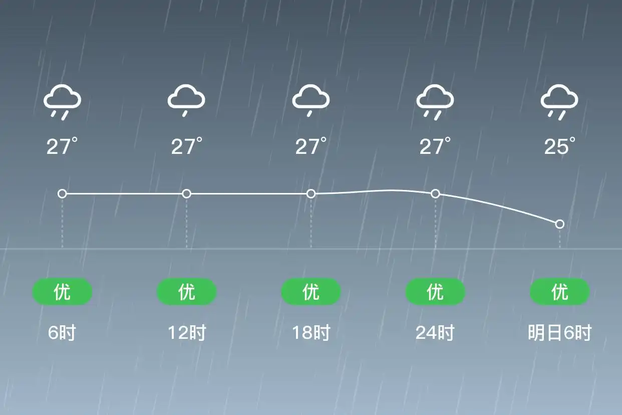 「香港新界」9/8，大雨，25~28℃，南风6级，空气质量优