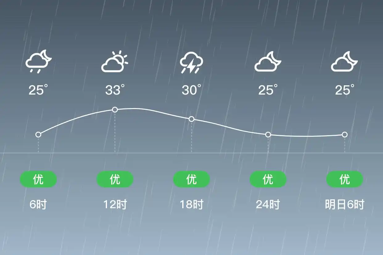 「广州南沙」9/11，雷阵雨，24~33℃，北风1级，空气质量优