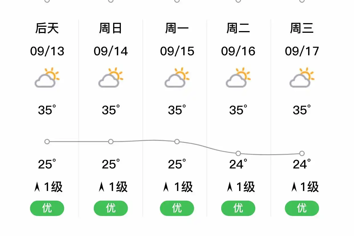 「广州从化」明日（9/12），多云，24~35℃，北风1级，空气质量优